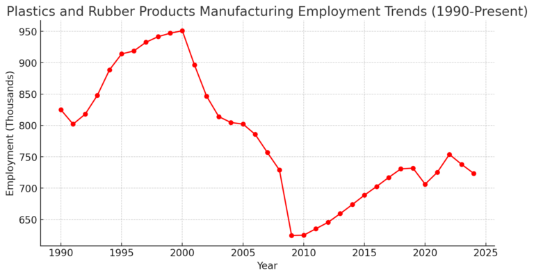 Data Study: American Manufacturing Jobs By Industry - AllAmerican.org